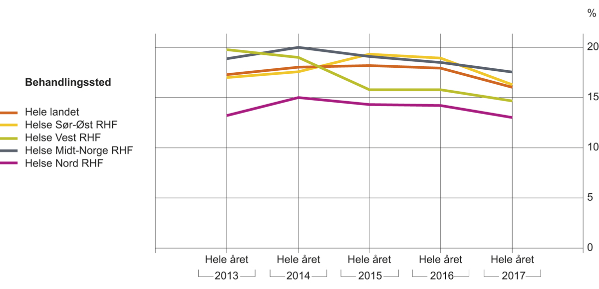 Figur 7.3 Andel tvangsinnleggelser i psykisk helsevern for voksne, utvikling over tid, per regionale helseforetak og på landsbasis i 2013–2017. Andel av alle døgninnleggelser.