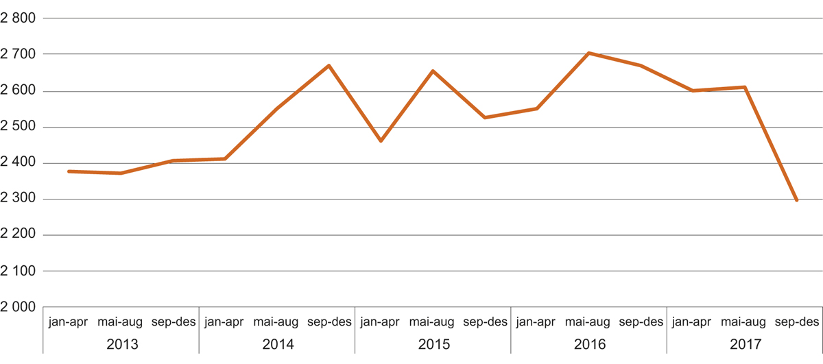 Figur 7.4 Antall tvangsinnleggelser i psykisk helsevern for voksne per tertial på landsbasis i perioden fra 2013 til 2017.