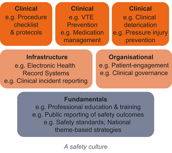 Figur 8.1 OECDs rammeverk for pasientsikkerhet fremstilt i rapporten «The economics of patient safety».1
