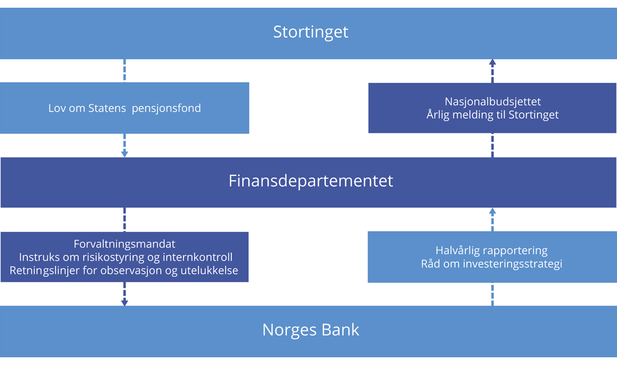 Figur 2.1 Styringsstrukturen for SPU