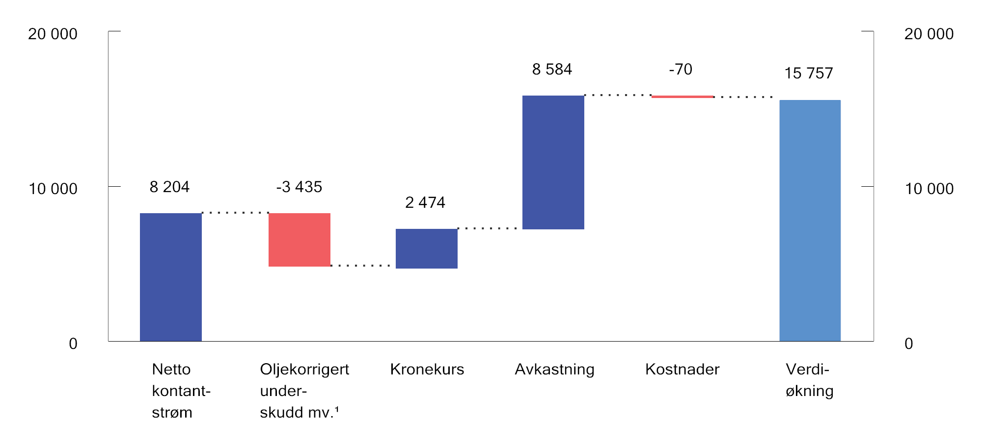 Figur 2.10 Utvikling i markedsverdien av SPU siden 19962. Milliarder kroner