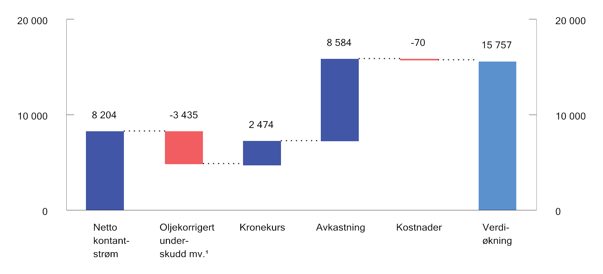 Figur 2.10 Utvikling i markedsverdien av SPU siden 19962. Milliarder kroner