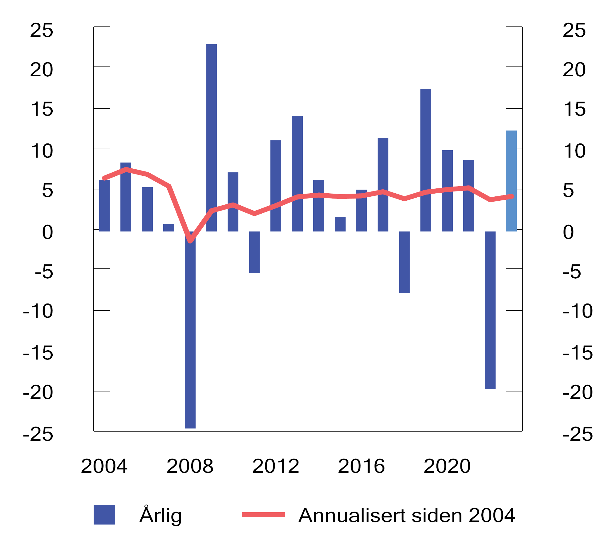 Figur 2.11 Realavkastning av SPU de siste 20 årene etter fradrag for forvaltningskostnader, målt i fondets valutakurv. Prosent