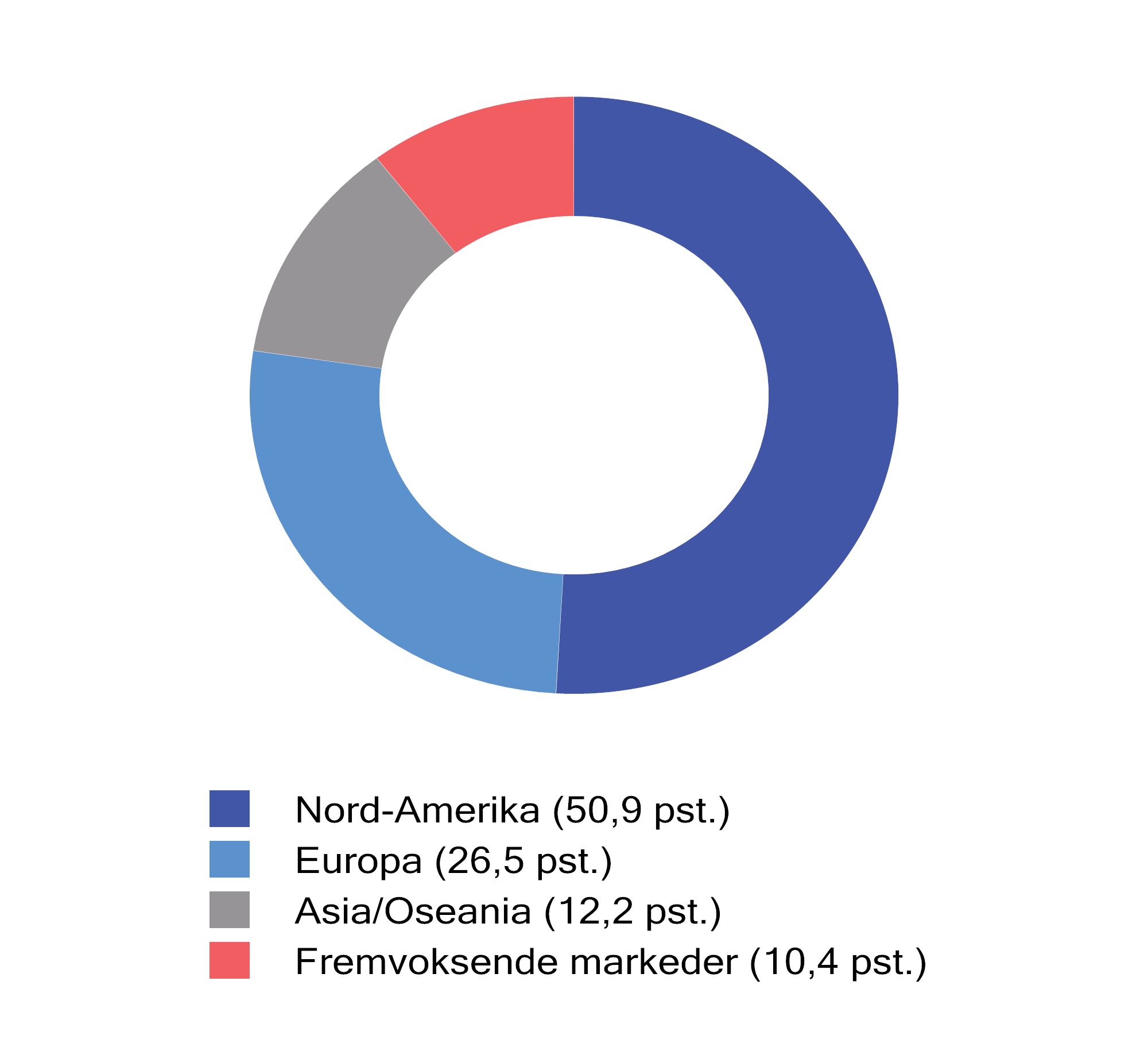 Figur 2.12 Fordeling av SPUs referanseindeks for aksjer ved utgangen av 2023.