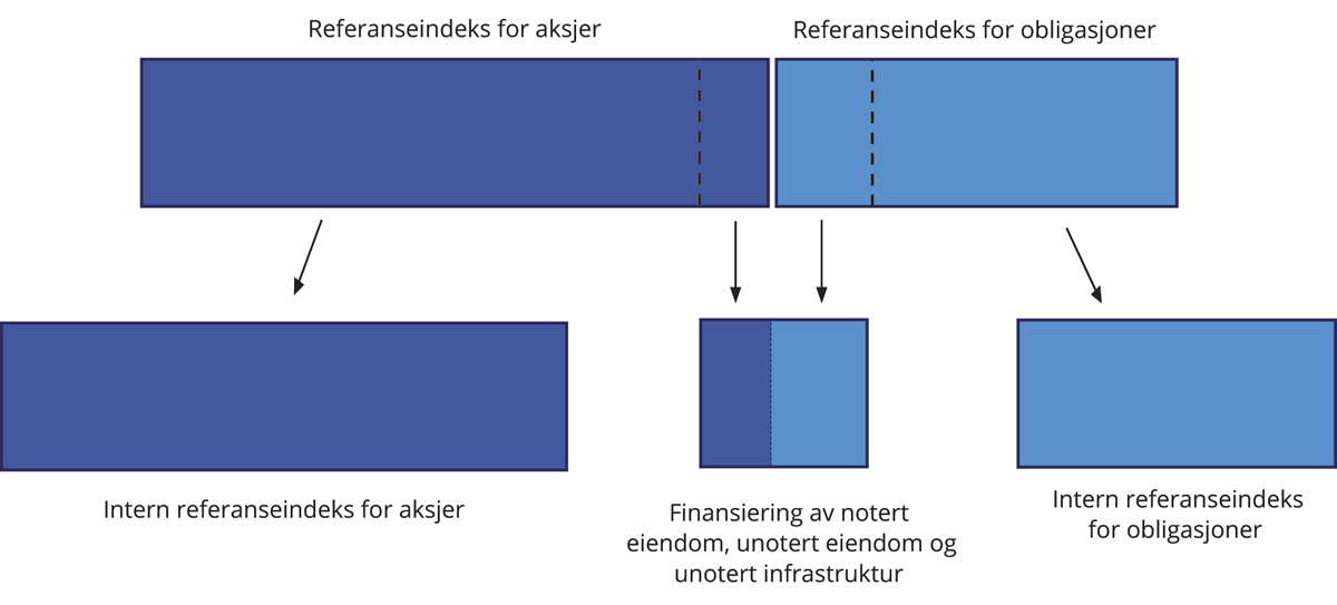 Figur 2.13 Illustrasjon over interne referanseindekser