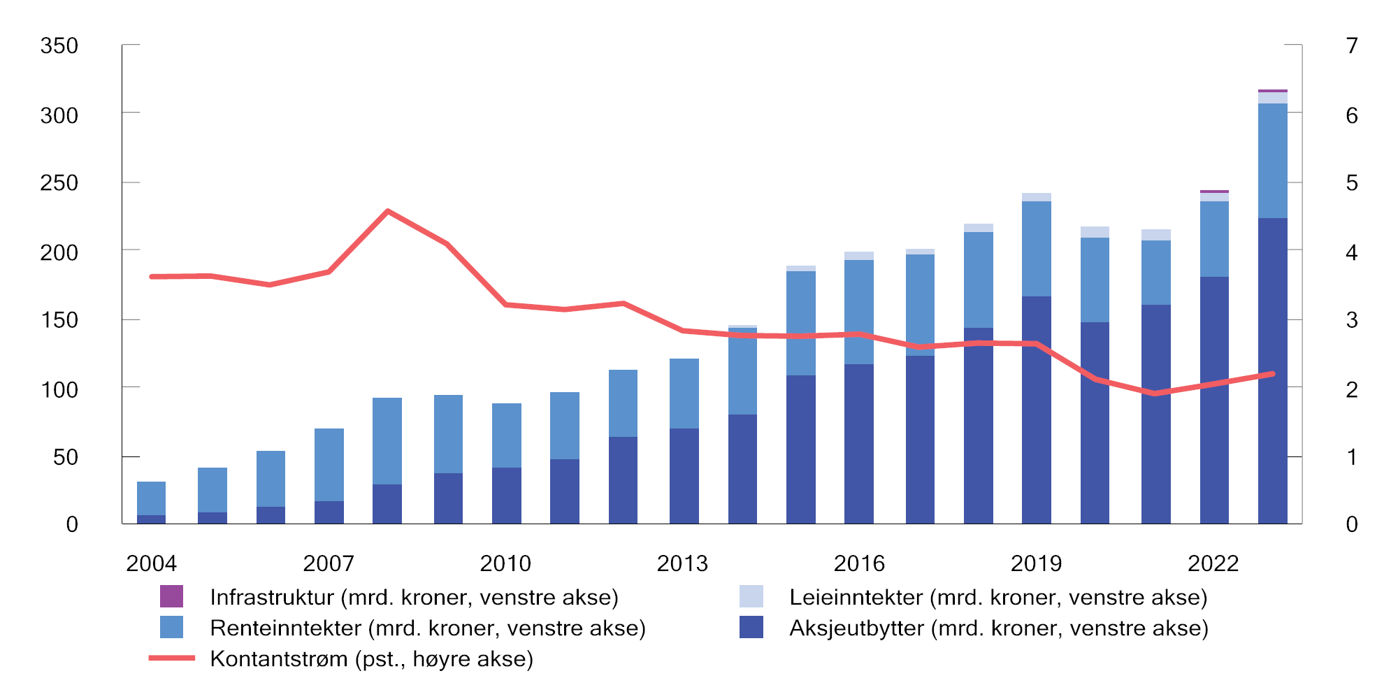 Figur 2.14 Utvikling i årlig kontantstrøm i SPU. Milliarder kroner og som andel av gjennomsnittlig fondsverdi
