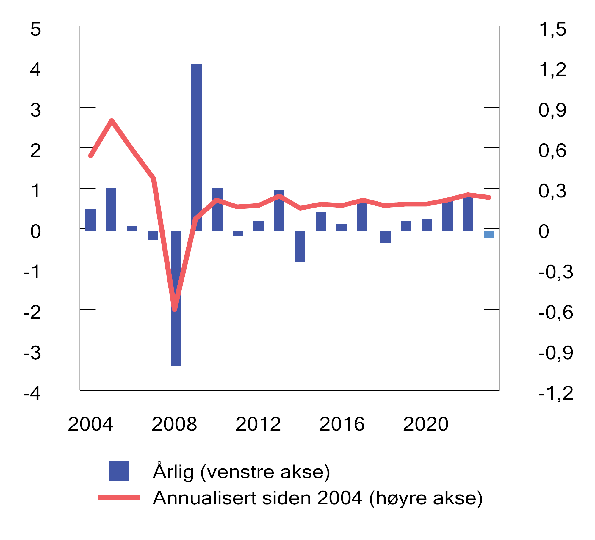 Figur 2.15 Brutto meravkastning av Norges Banks forvaltning. Prosent