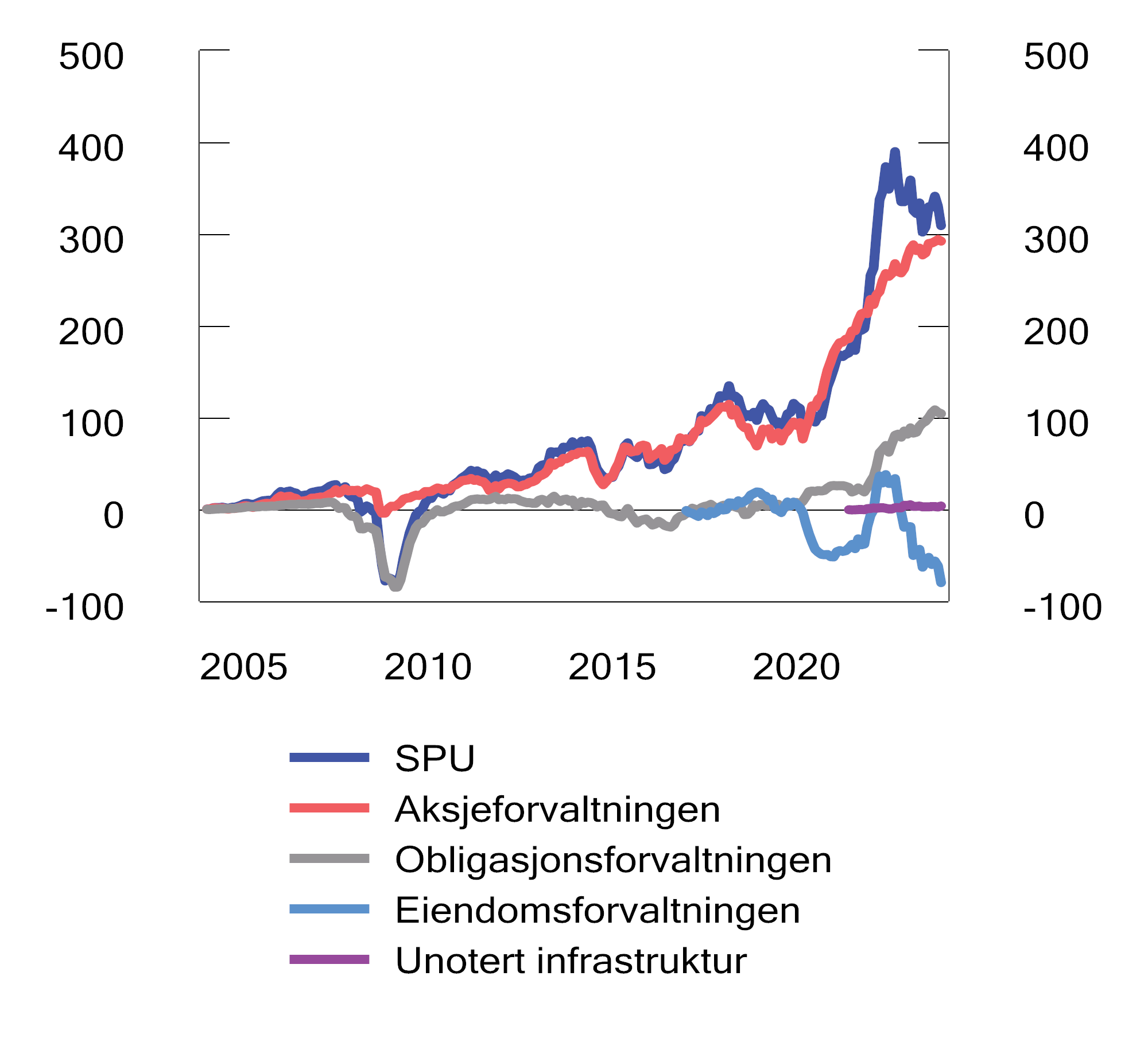 Figur 2.16 Akkumulert brutto meravkastning av Norges Banks forvaltning siste 20 år. Milliarder kroner