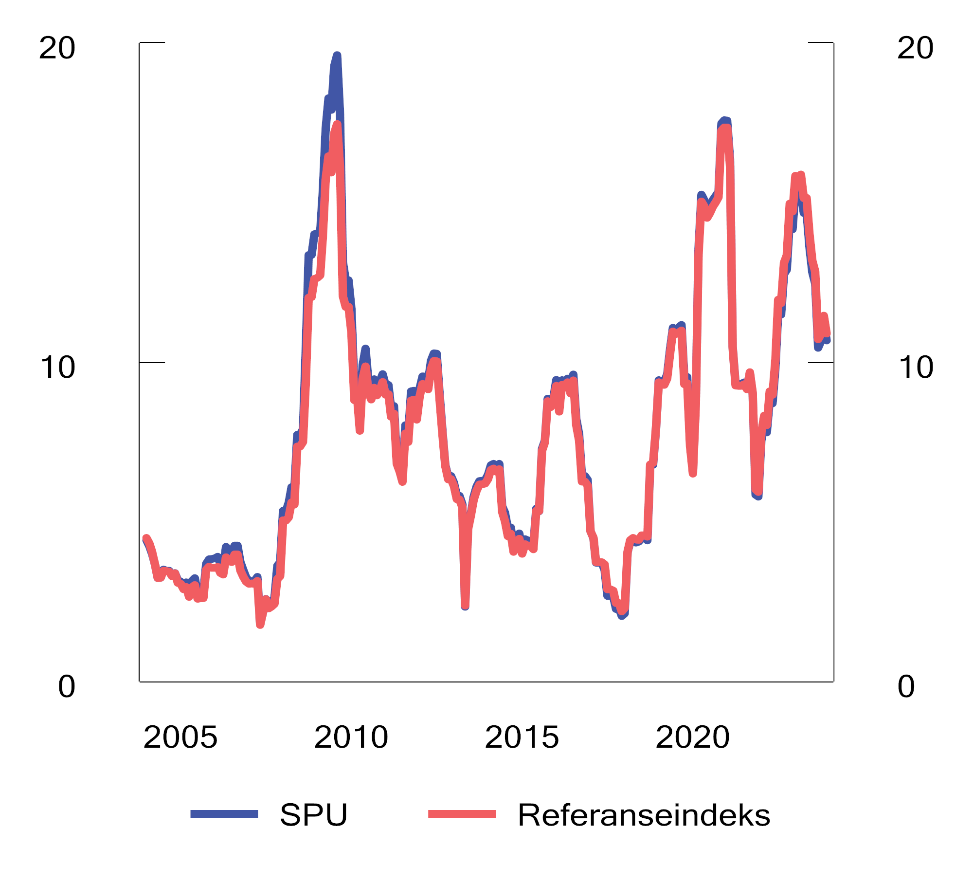 Figur 2.17 Rullerende tolvmåneders standardavvik av avkastningen av SPU1 og referanseindeksen. Prosent