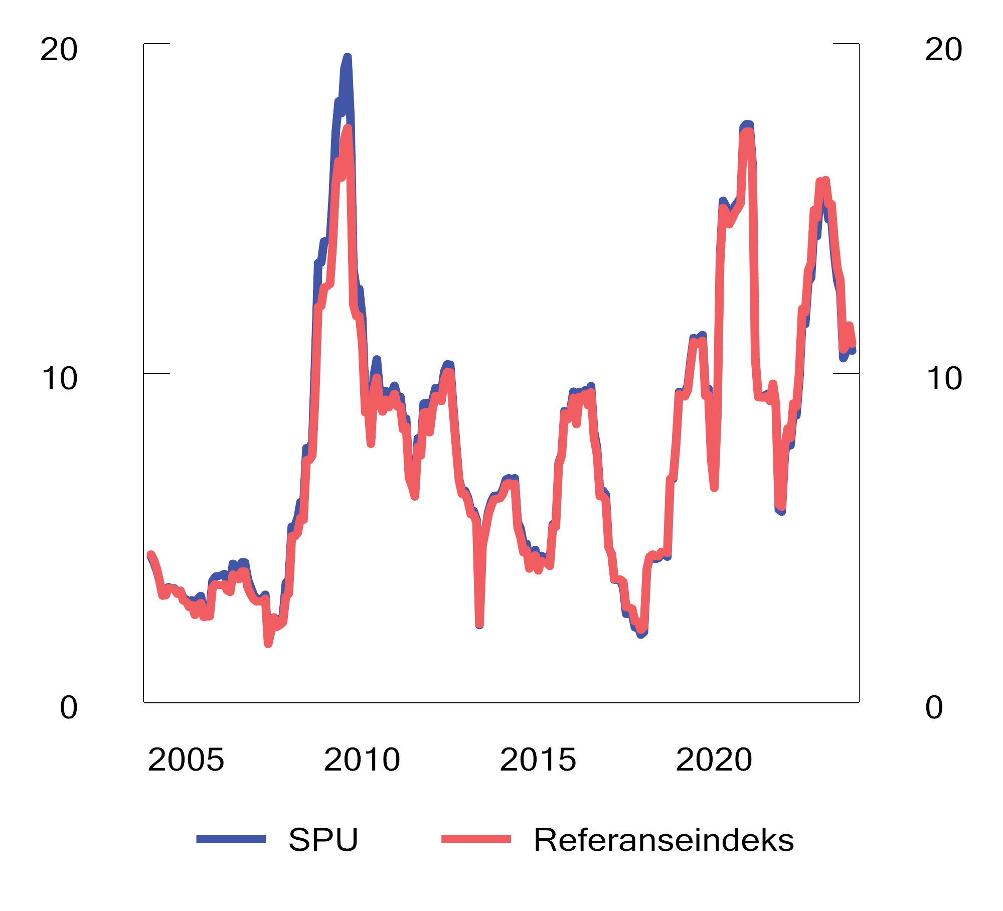 Figur 2.17 Rullerende tolvmåneders standardavvik av avkastningen av SPU1 og referanseindeksen. Prosent