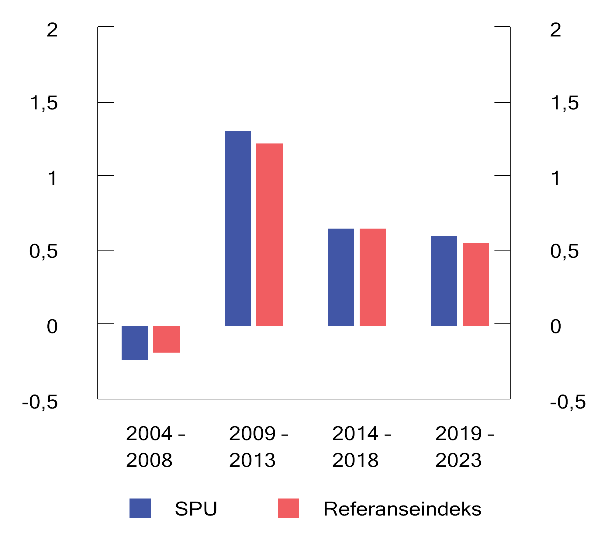 Figur 2.19 Sharpe-rate for SPU og referanseindeksen for ulike femårsperioder. Årlige tall basert på månedlige observasjoner