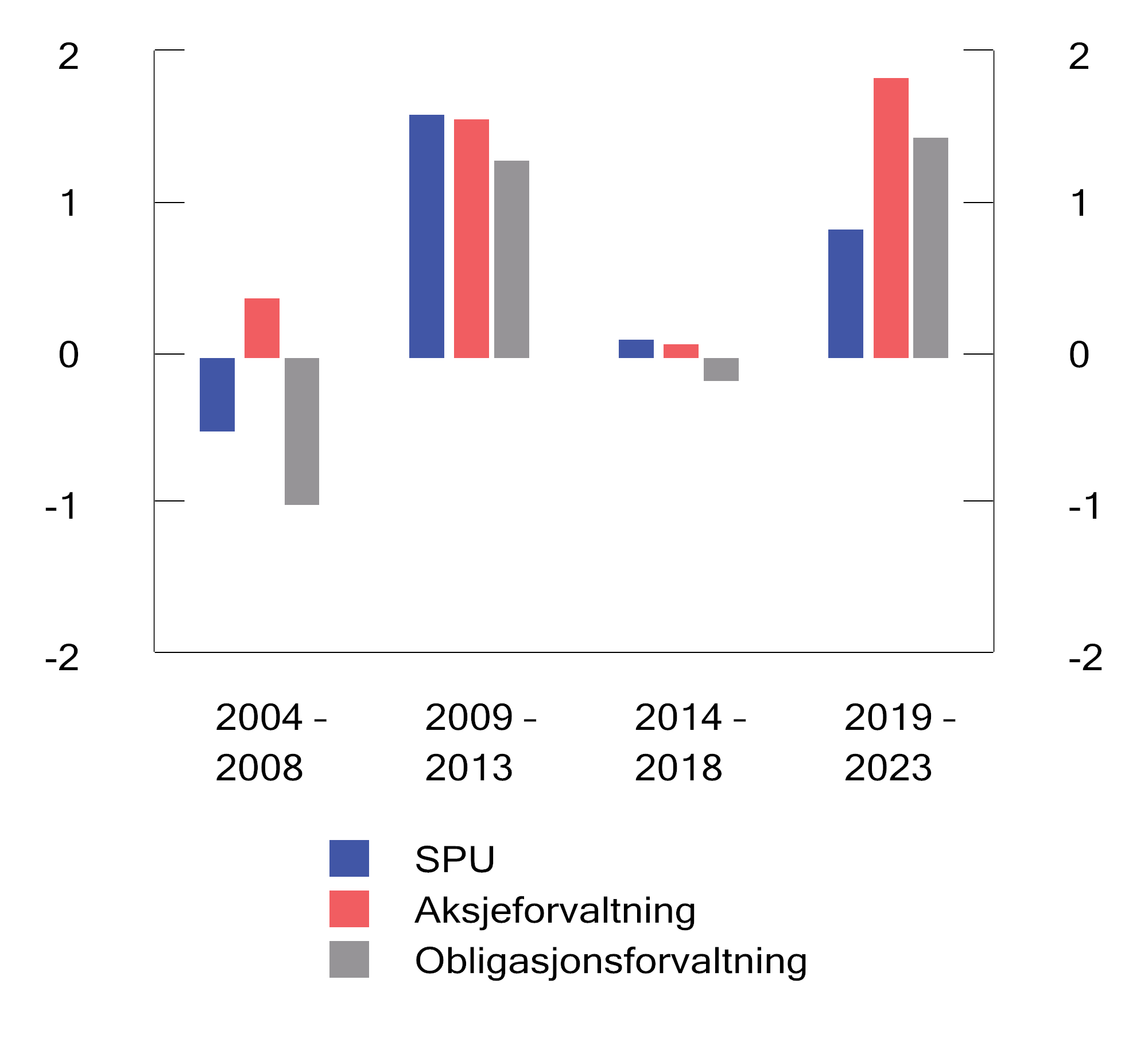 Figur 2.20 Informasjonsrate for ulike femårsperioder. Årlige tall basert på månedlige observasjoner