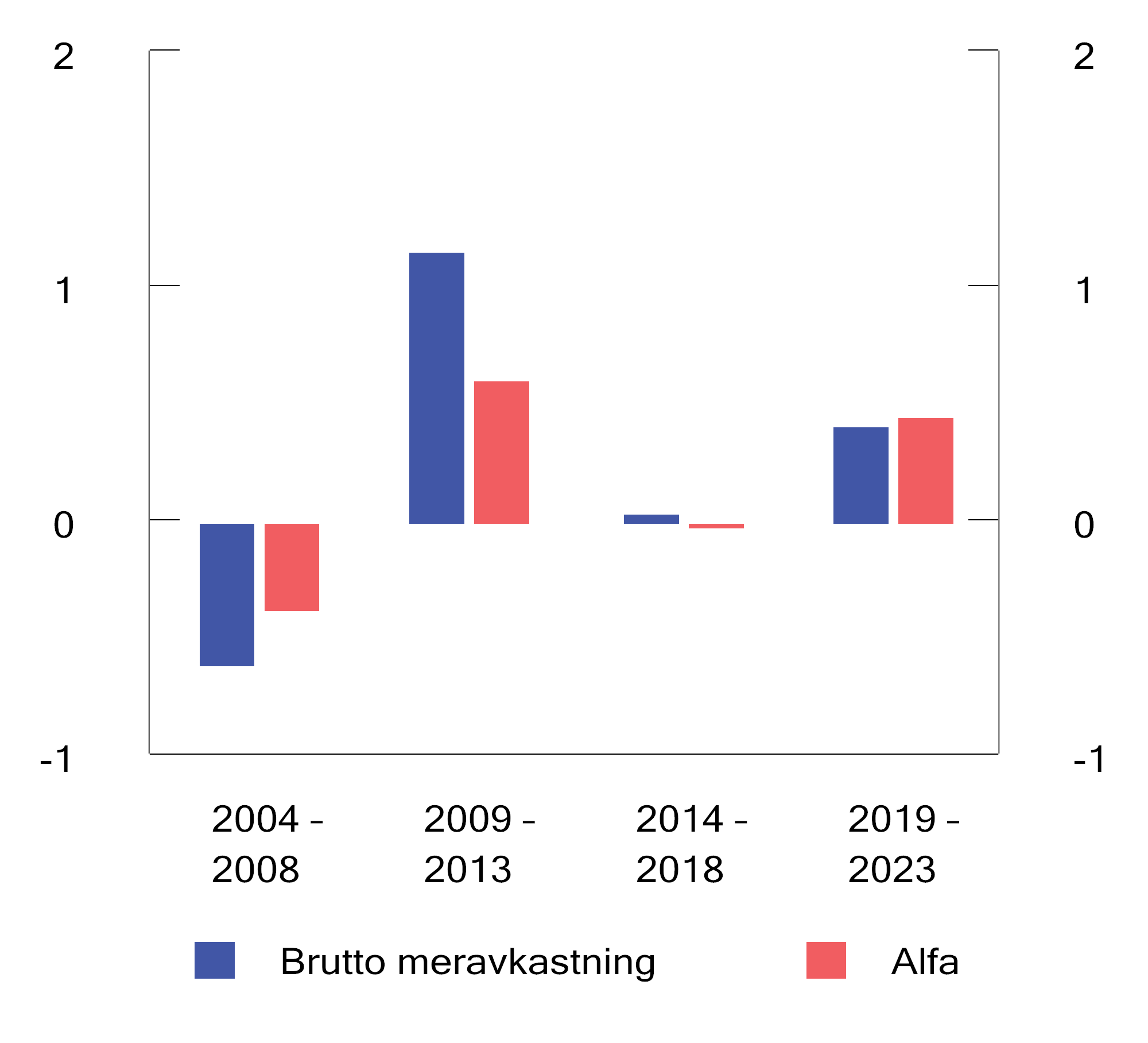 Figur 2.21 Brutto meravkastning og alfa for ulike femårsperioder. Årlige tall basert på månedlige observasjoner
