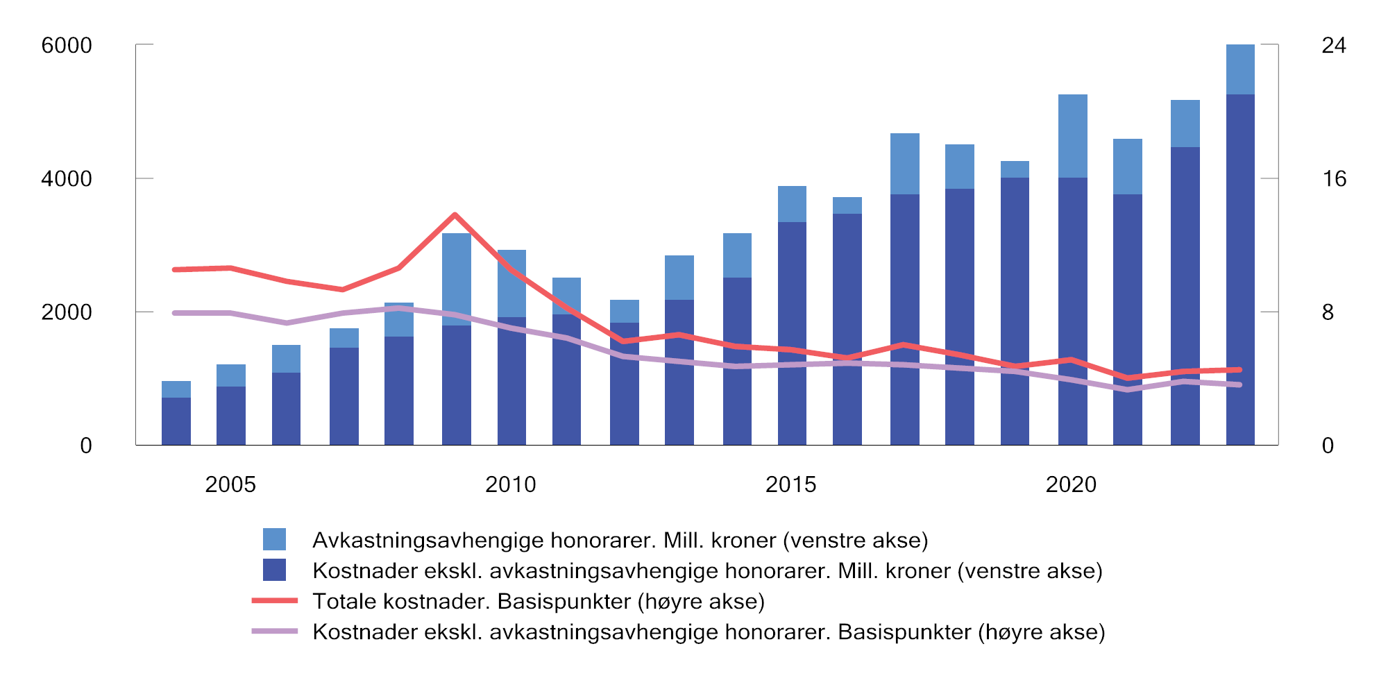 Figur 2.22 Utvikling i forvaltningskostnader i SPU. Millioner kroner (venstre akse) og basispunkter (høyre akse). Ett basispunkt = 0,01 prosent