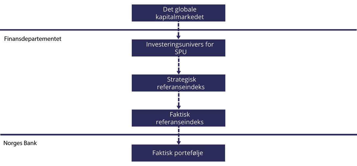 Figur 2.3 Illustrasjon av valg som tas av Finansdepartementet og av Norges Bank