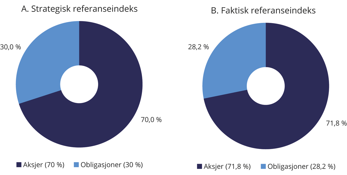 Figur 2.4 Sammensetning av SPUs strategiske og faktiske referanseindeks ved utgangen av 2023. Prosent