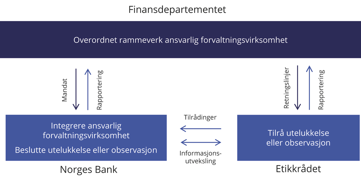 Figur 2.5 Roller og ansvar i den ansvarlige forvaltningen av Statens pensjonsfond utland