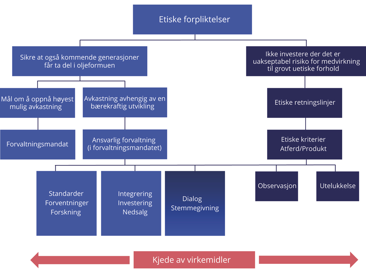 Figur 2.6 Rammeverk for arbeidet med ansvarlig forvaltning i Statens pensjonsfond utland