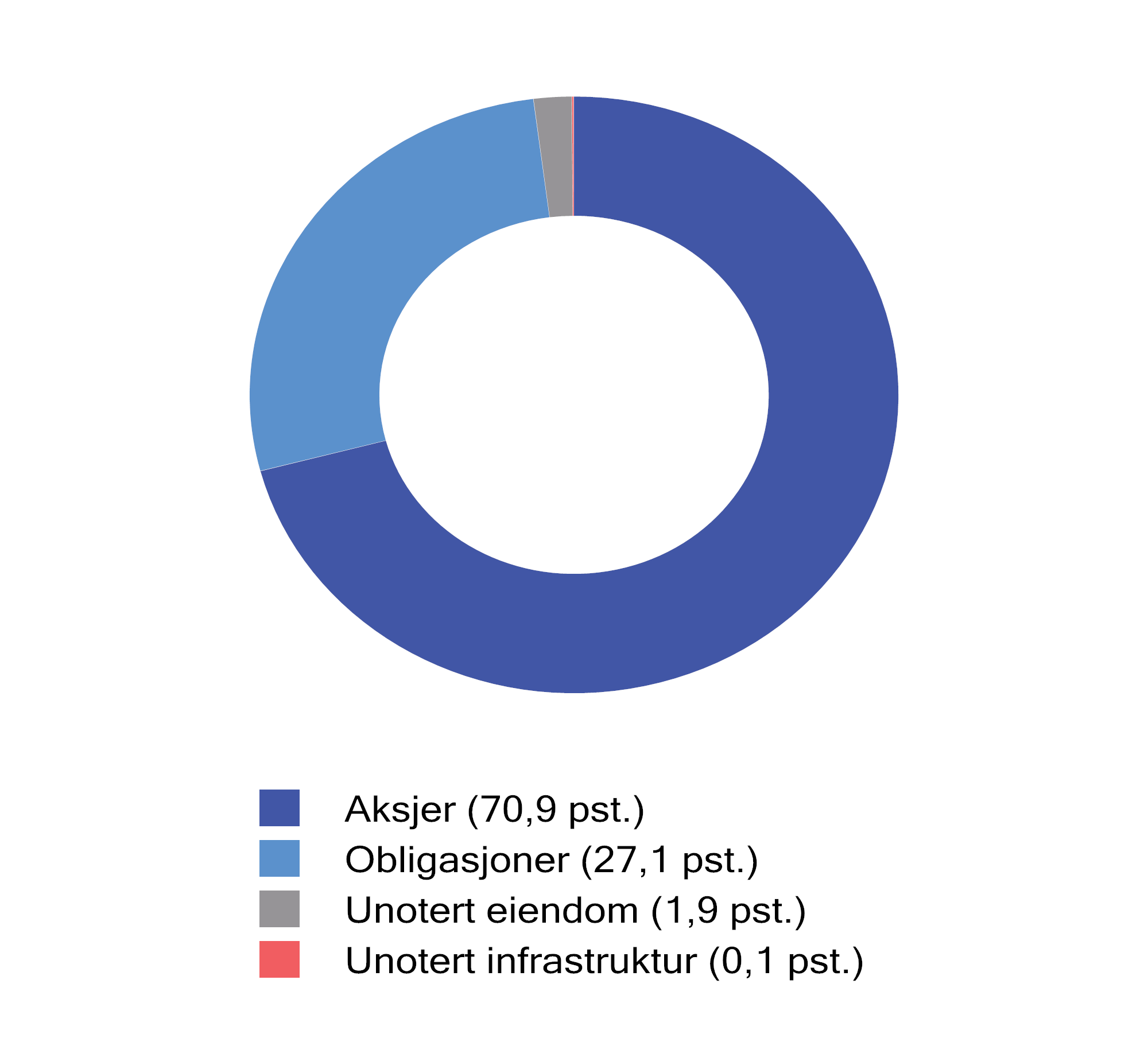 Figur 2.8 Fordeling av SPUs investeringer ved utgangen av 2023. Prosent