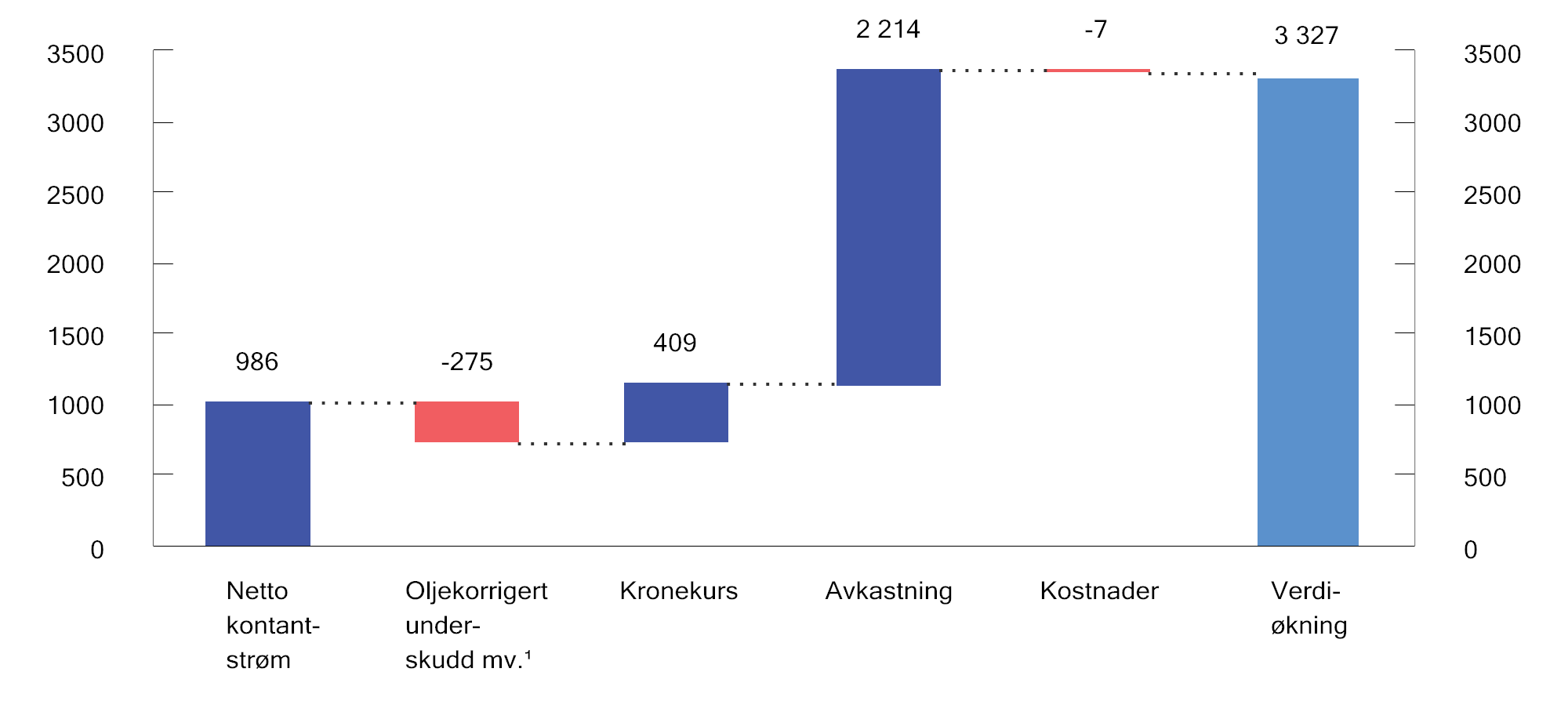 Figur 2.9 Utvikling i markedsverdien av SPU i 20232. Milliarder kroner