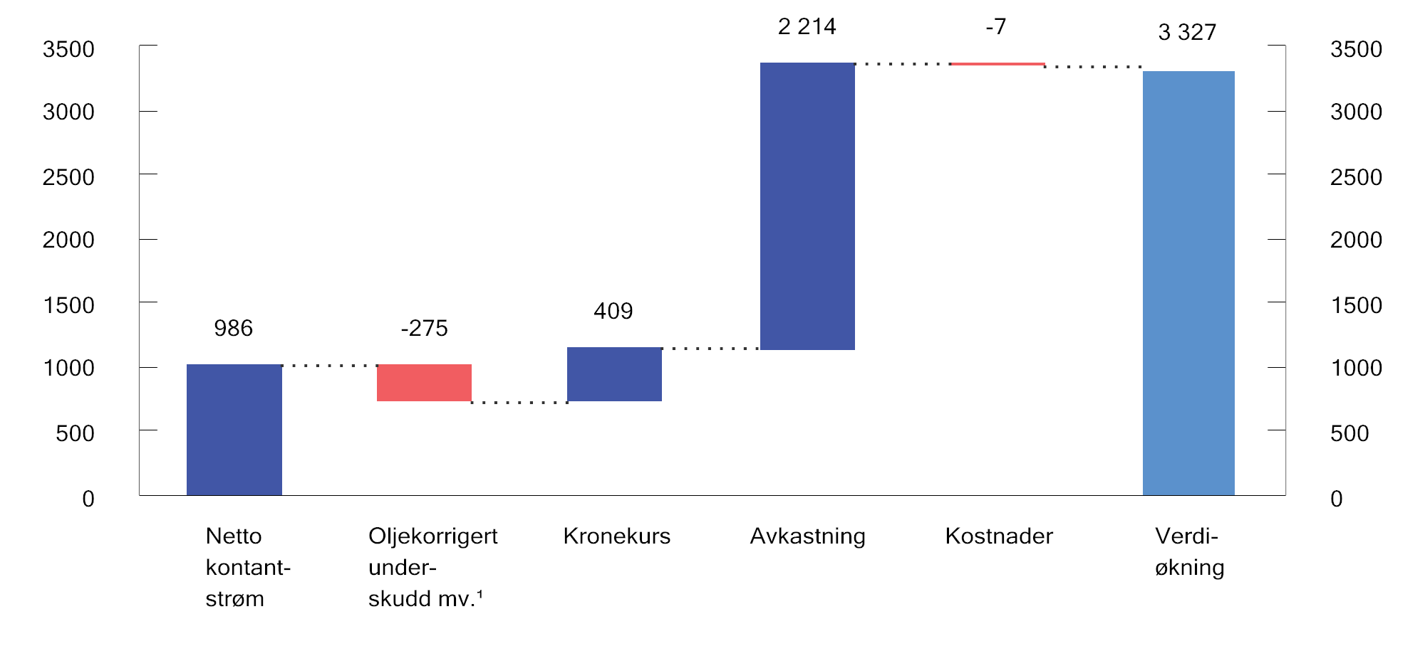 Figur 2.9 Utvikling i markedsverdien av SPU i 20232. Milliarder kroner