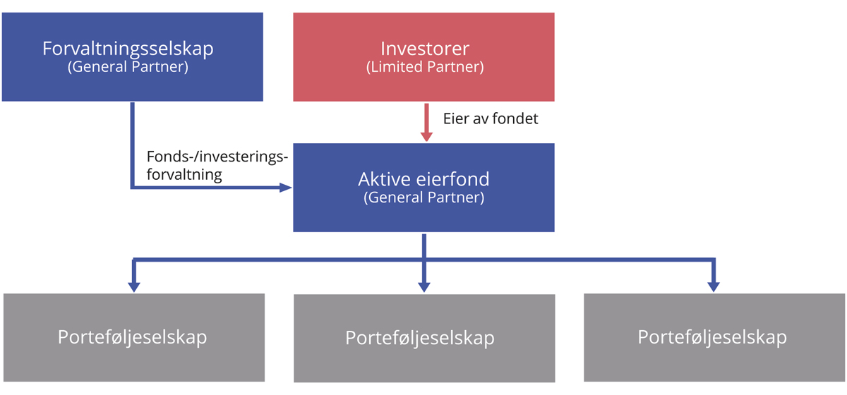 Figur 3.1 Oppbyggingen av et typisk eierfond