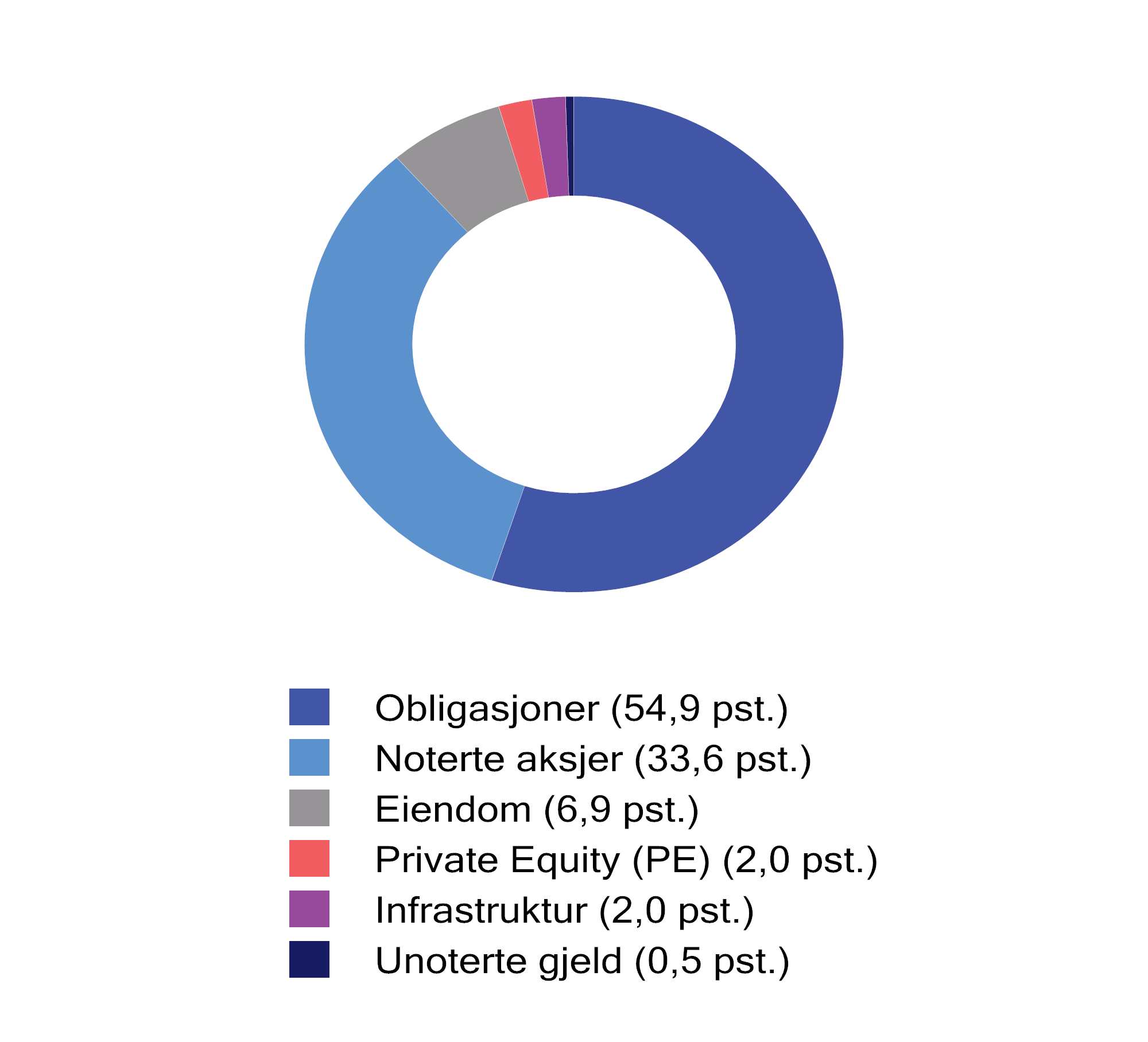 Figur 3.2 Sammensetningen av det globale investerbare kapitalmarkedet ved utgangen av 2022