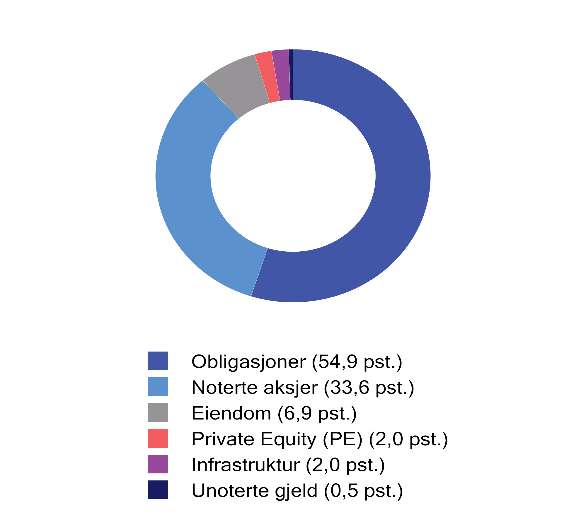 Figur 3.2 Sammensetningen av det globale investerbare kapitalmarkedet ved utgangen av 2022