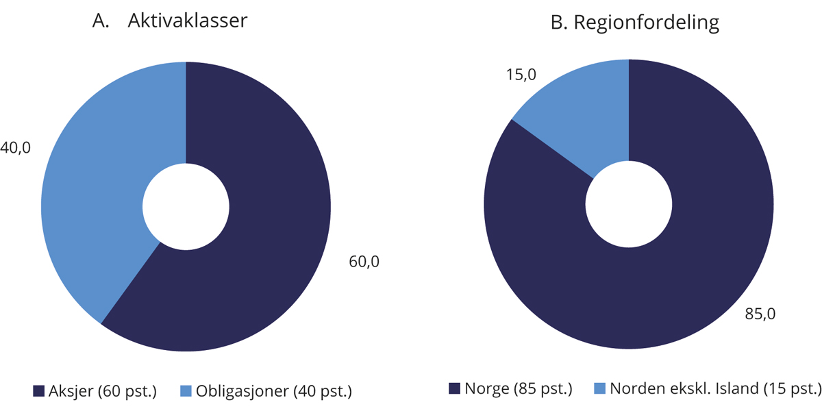 Figur 4.1 Strategisk referanseindeks for SPN. Prosent
