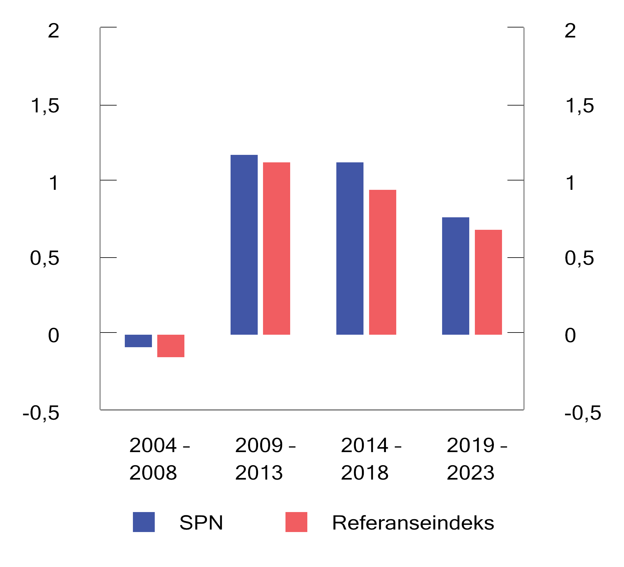 Figur 4.10 Sharpe-rate for SPN og referanseindeksen for ulike femårsperioder. Årlige tall basert på månedlige observasjoner