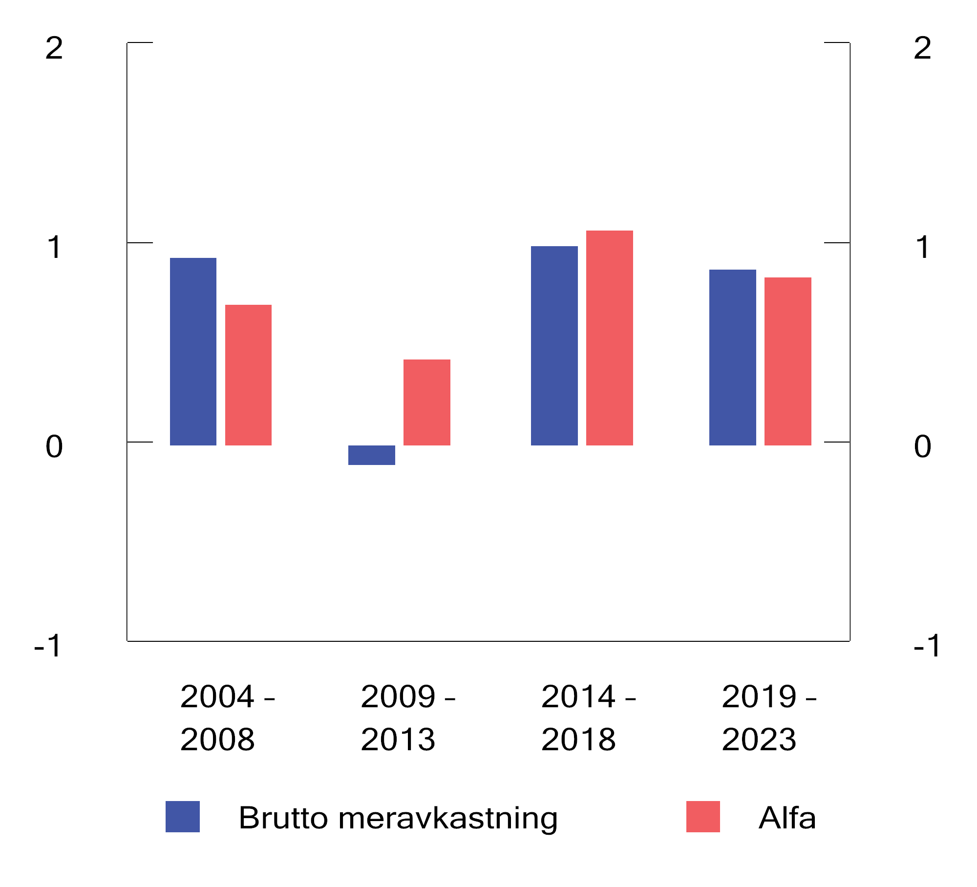Figur 4.12 Brutto meravkastning og alfa for ulike femårsperioder. Årlige tall basert på månedlige observasjoner