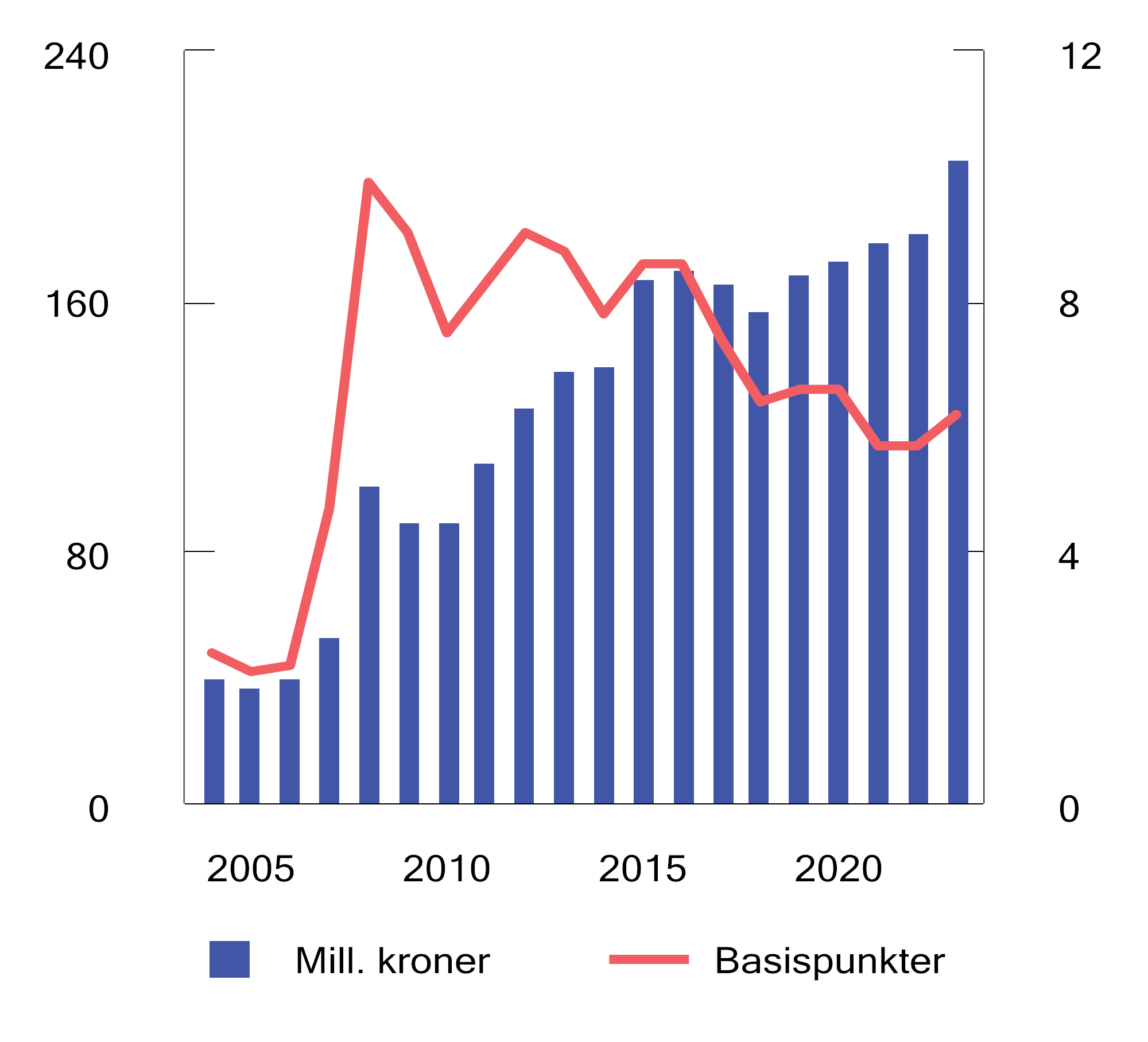 Figur 4.13 Utvikling i forvaltningskostnader i SPN. Millioner kroner (venstre akse) og basispunkter (høyre akse). Ett basispunkt = 0,01 prosent