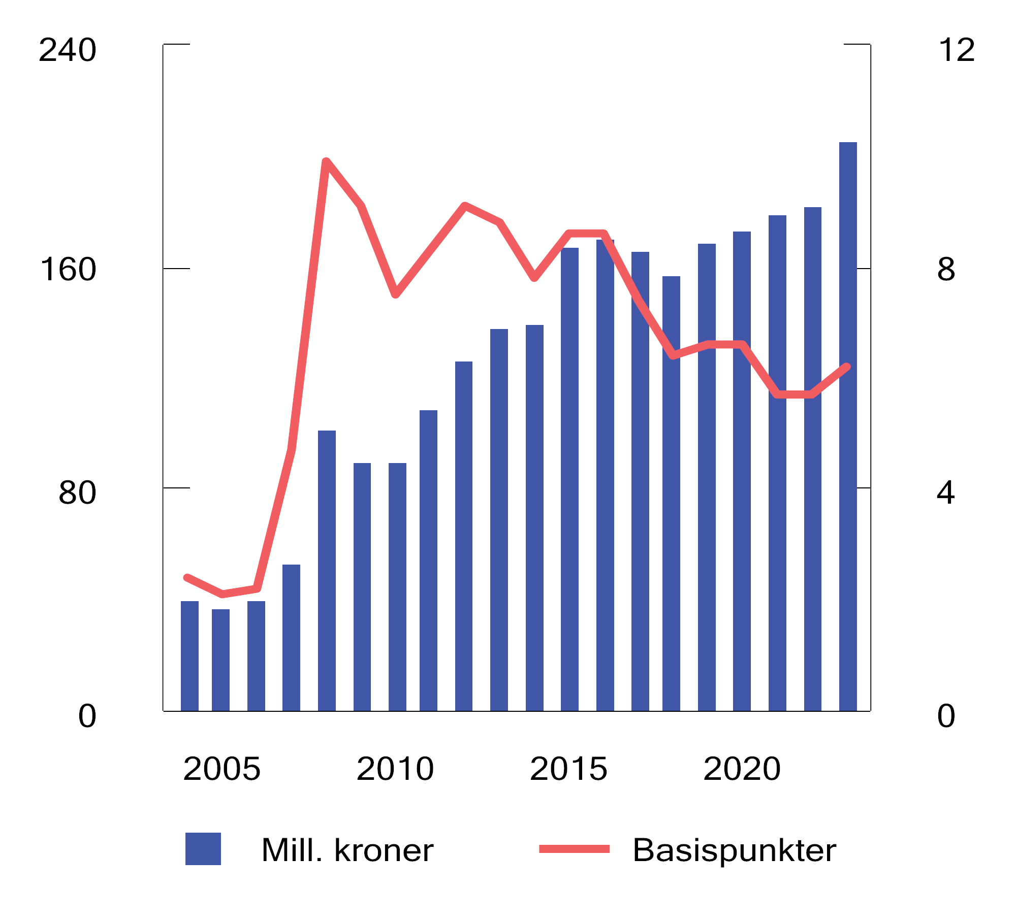 Figur 4.13 Utvikling i forvaltningskostnader i SPN. Millioner kroner (venstre akse) og basispunkter (høyre akse). Ett basispunkt = 0,01 prosent