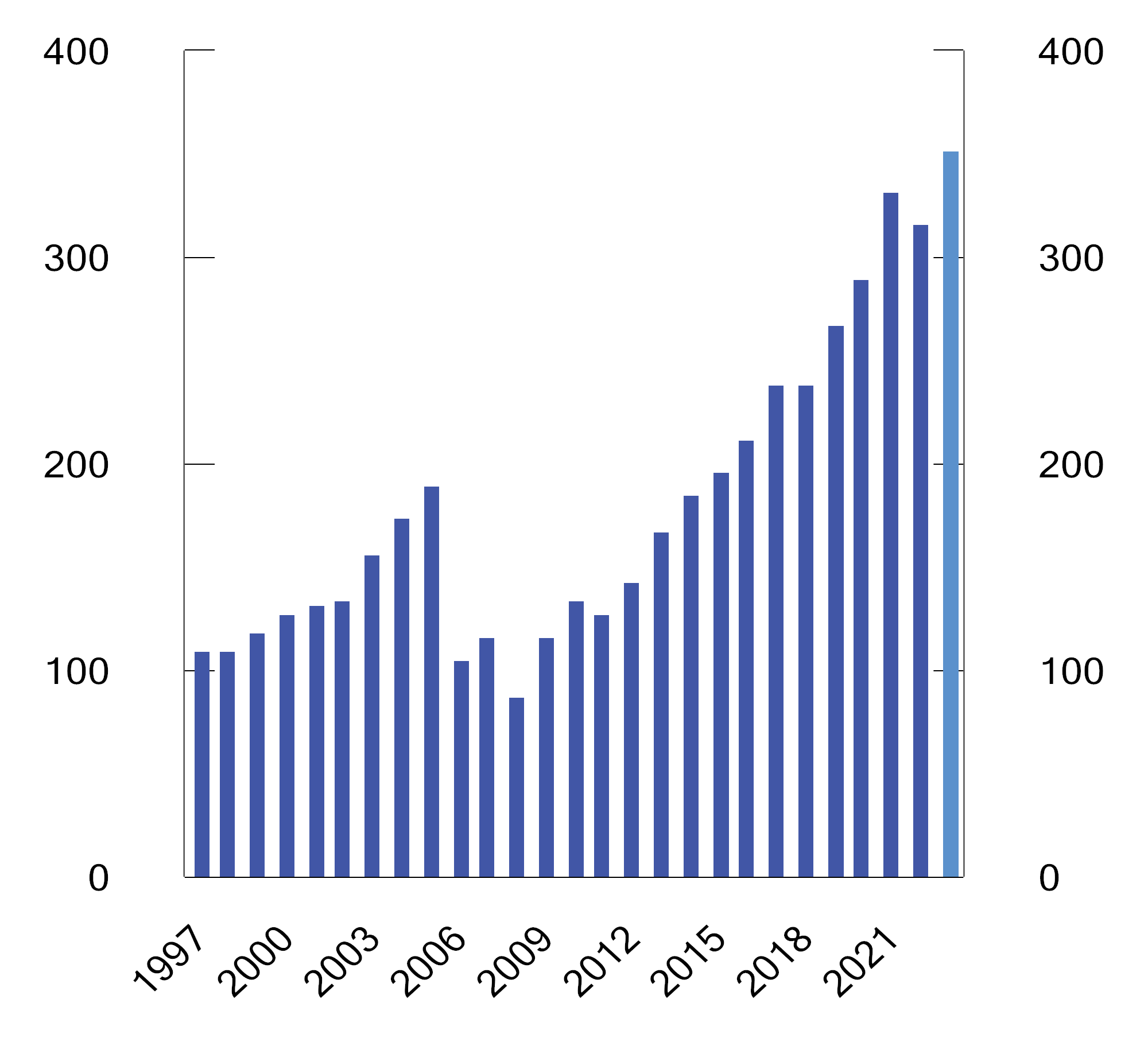 Figur 4.2 Markedsverdien av SPN siden 1998.1 Milliarder kroner