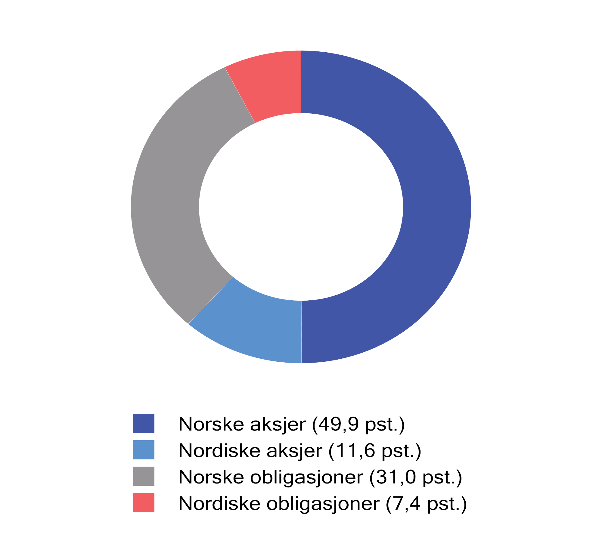 Figur 4.3 Fordeling av SPNs investeringer ved utgangen av 2023. Prosent