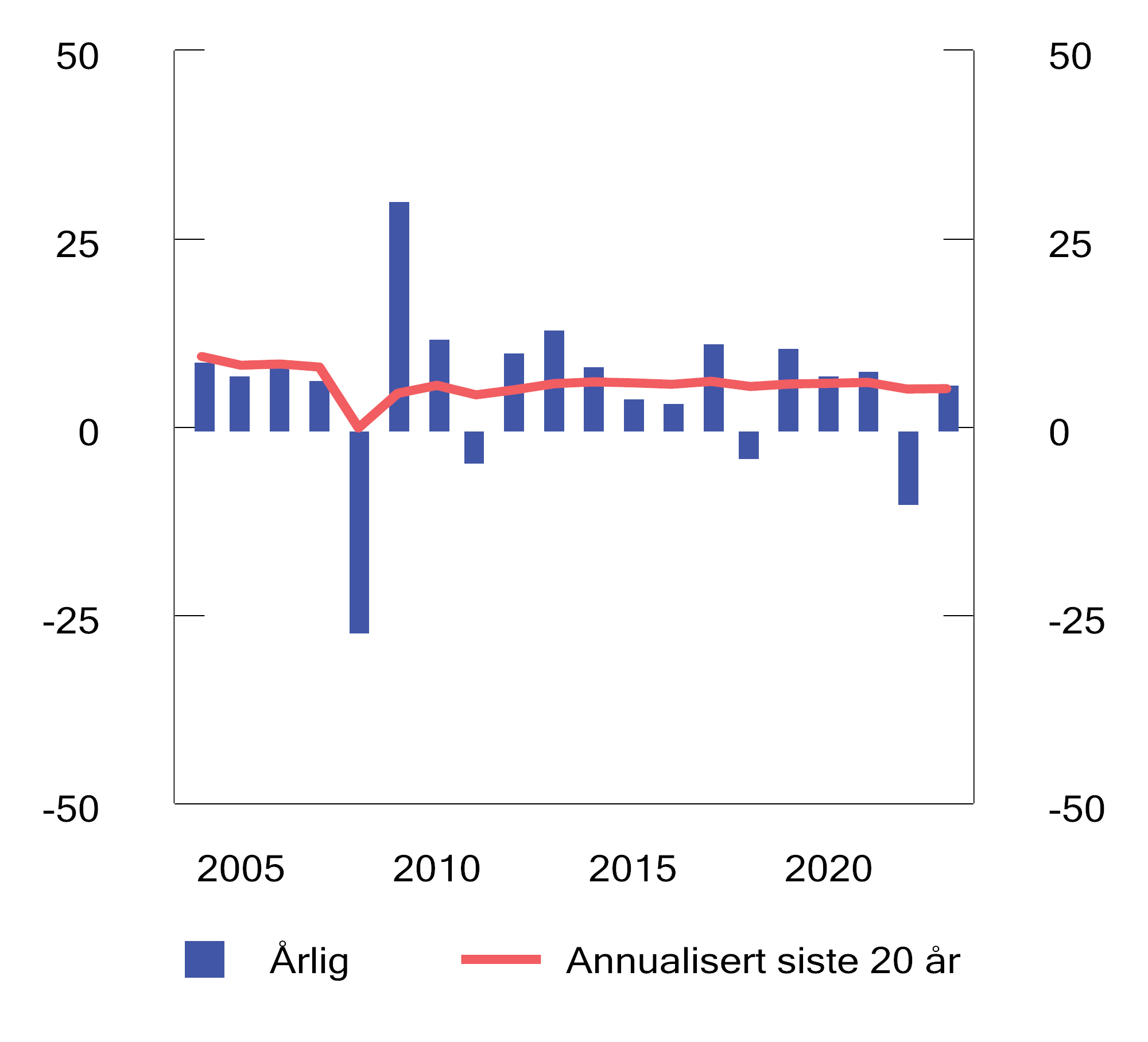 Figur 4.4 Realavkastning av SPN de siste 20 årene etter fradrag for forvaltningskostnader. Prosent
