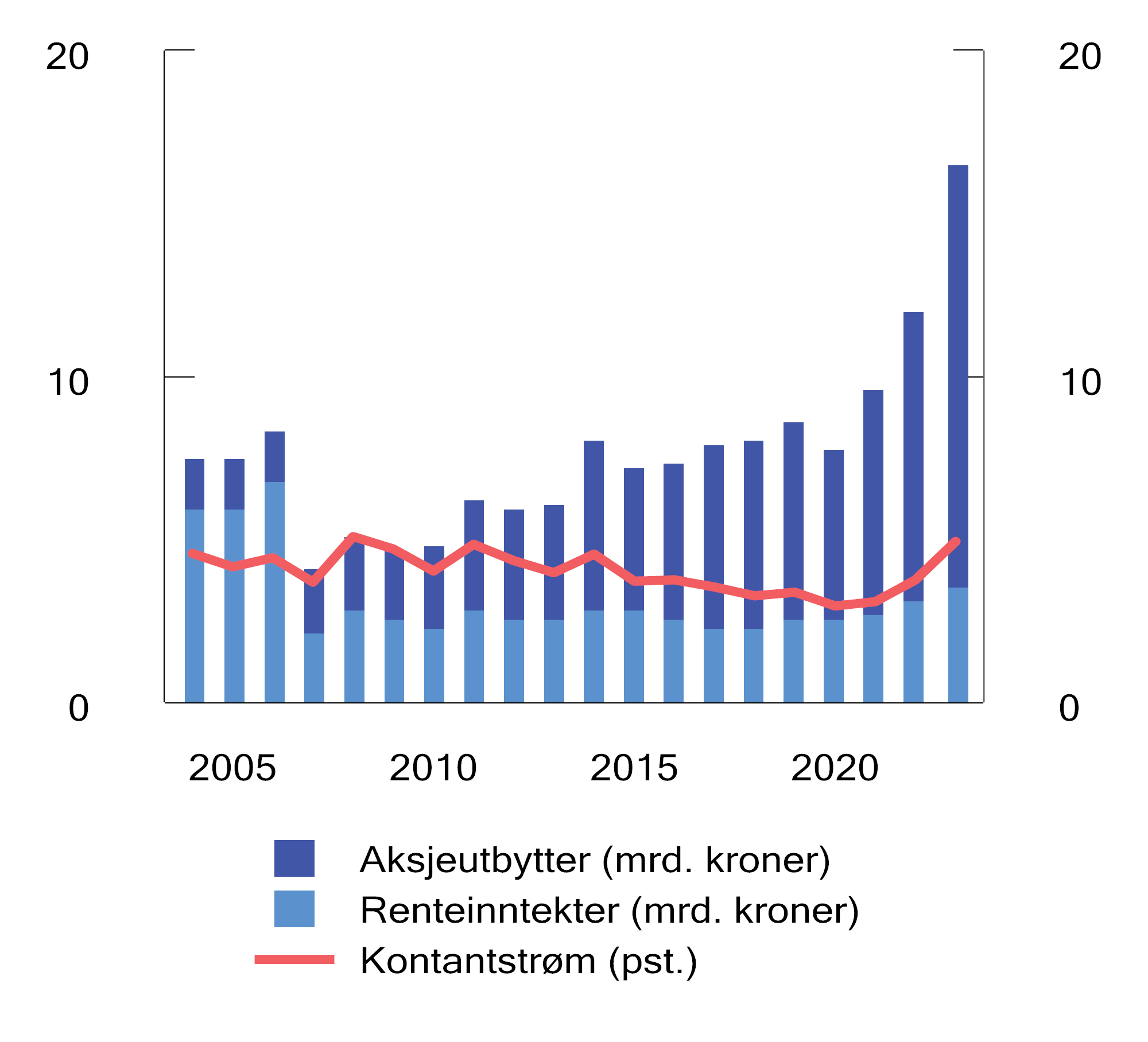 Figur 4.5 Utvikling i årlig kontantstrøm i SPN. Milliarder kroner og som andel av gjennomsnittlig fondsverdi1