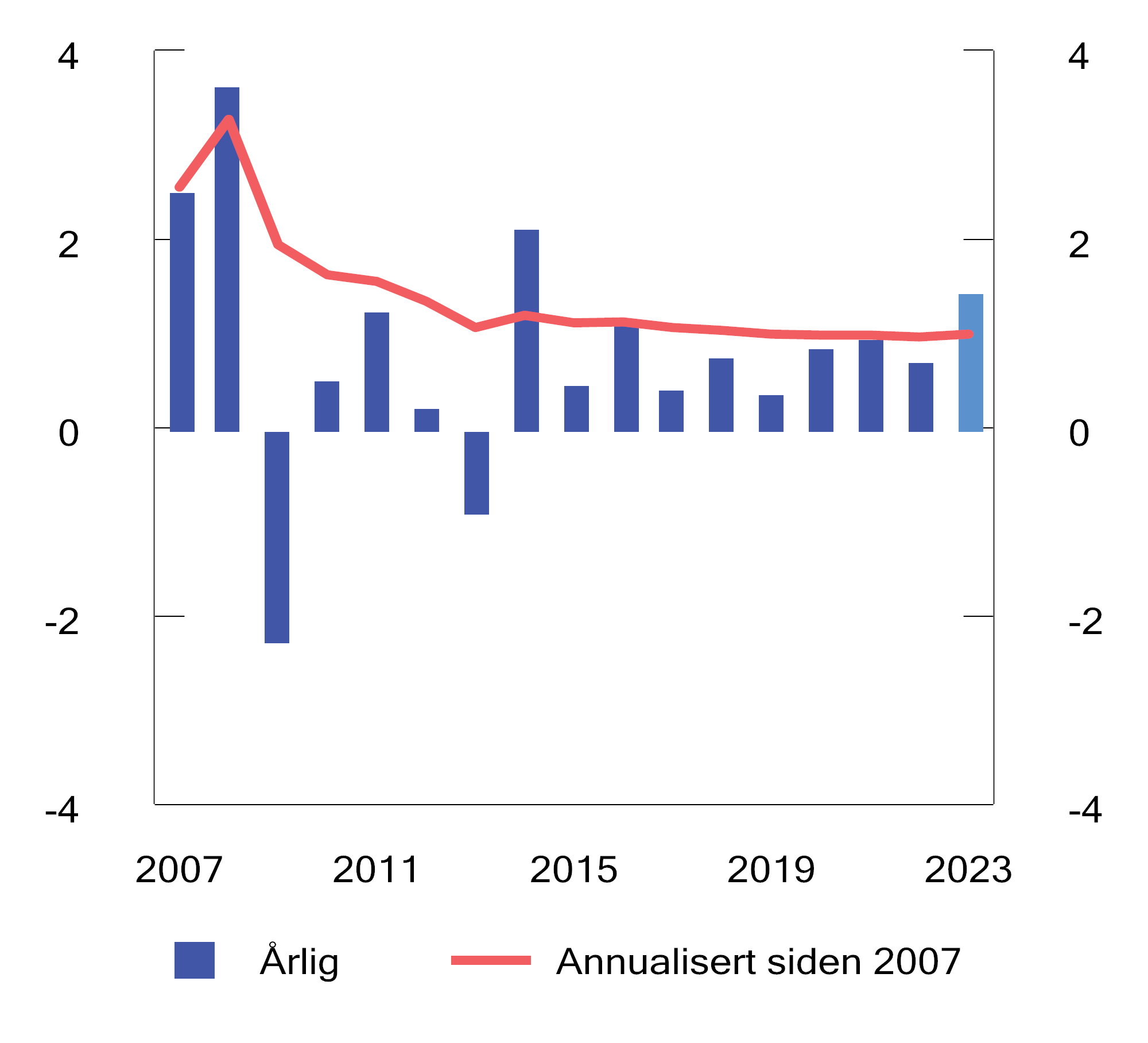 Figur 4.6 Brutto meravkastning av Folketrygdfondets forvaltning. Prosent