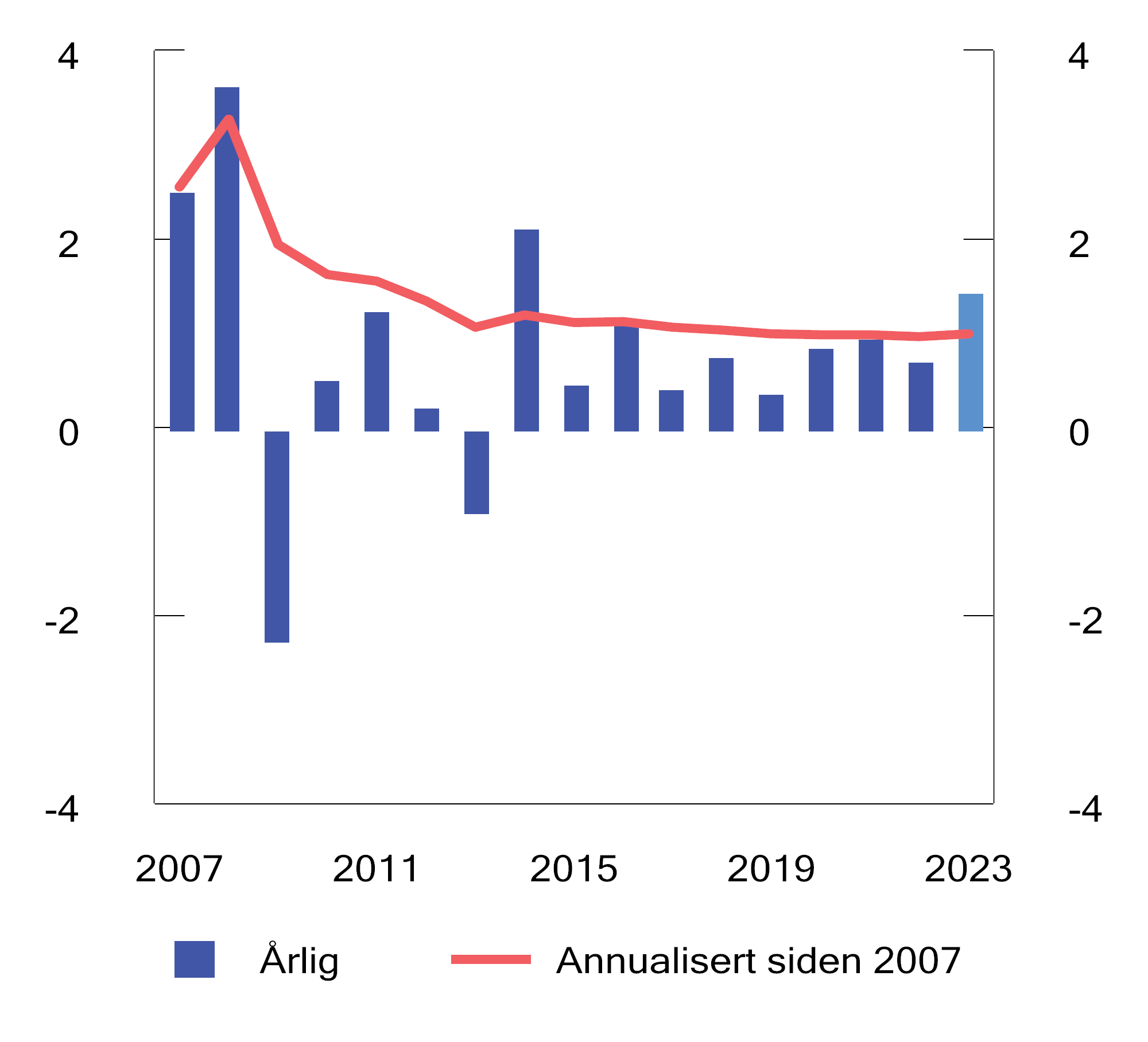 Figur 4.6 Brutto meravkastning av Folketrygdfondets forvaltning. Prosent