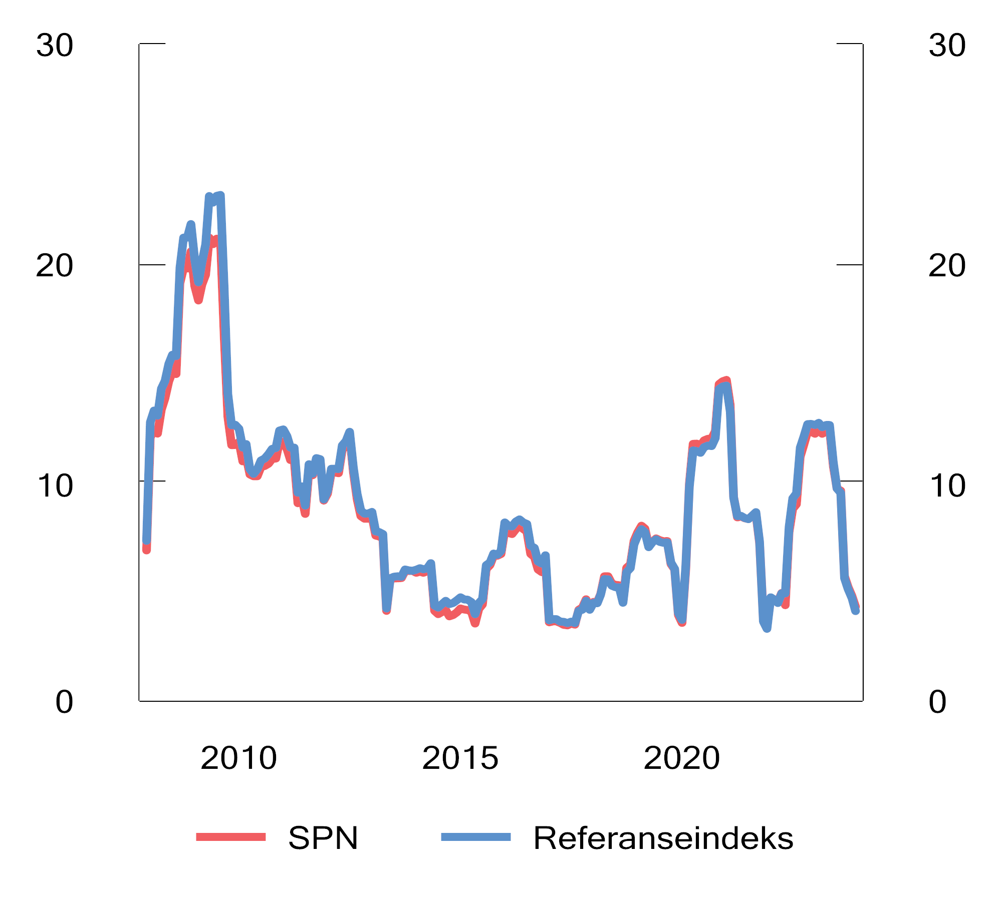Figur 4.8 Rullerende tolvmåneders standardavvik av avkastningen av SPN og referanseindeksen. Prosent