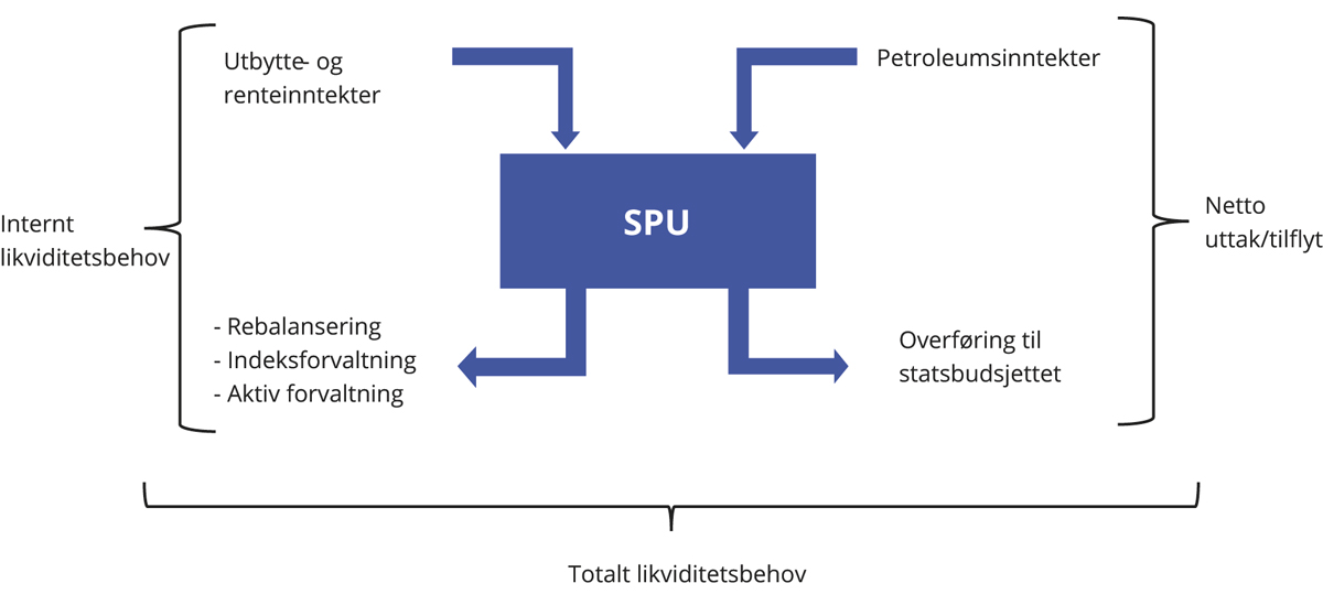 Figur 6.3 Likviditetsbehovet til SPU