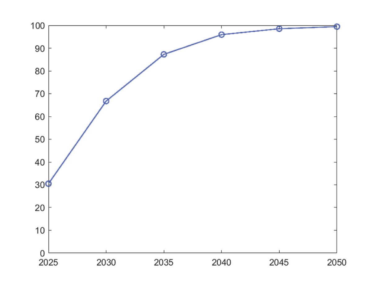 Figur 6.5 Sannsynlighet for netto uttak over perioden fra 2025 til 2050
