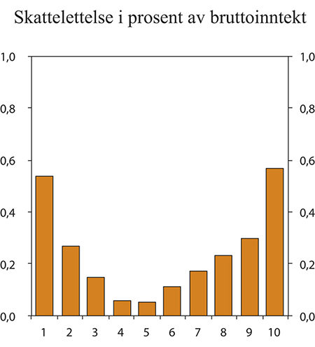 Figur 1.1 Skattelettelse med regjeringens forslag i prosent av bruttoinntekt fordelt på ulike inntektsgrupper (desiler) etter bruttoinntekt. Sammenlignet med lønnsjusterte 2013-regler (referansesystemet). Prosent