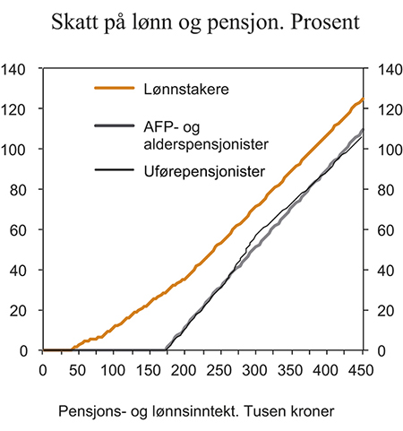 Figur 3.1 Skatt på ulike inntektsnivå for henholdsvis lønnstakere, AFP- og alderspensjonister og uførepensjonister med 2013 regler.1 Tusen kroner
