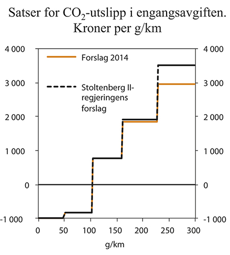 Figur 7.1 Satser for CO2-utslipp i engangsavgiften for 2014 med regjeringens forslag og forslag fra Stoltenberg II-regjeringen. Kroner per g/km