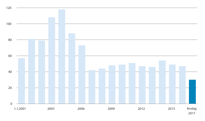 Figur 11.1 Antall kommuner i ROBEK. 2001–2016.