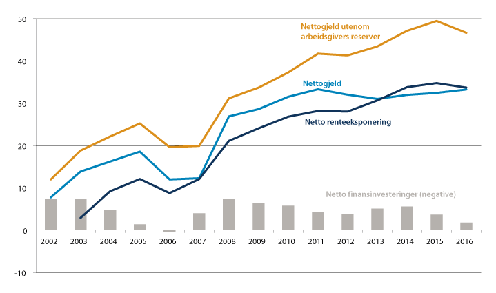 Figur 11.10 Nettofinansinvesteringer (negative), nettogjeld1 og netto renteeksponering2 i kommuneforvaltningen. 2002–2016. Prosent av inntekter.