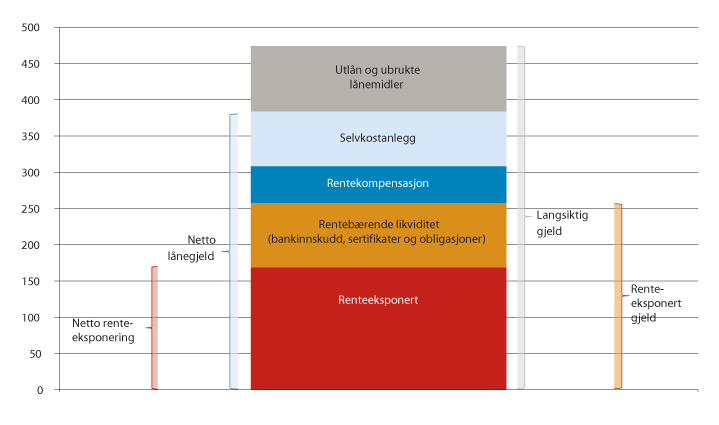 Figur 11.11 Kommunesektorens langsiktige gjeld og renteeksponering ved utgangen av 2016. Mrd. kroner.