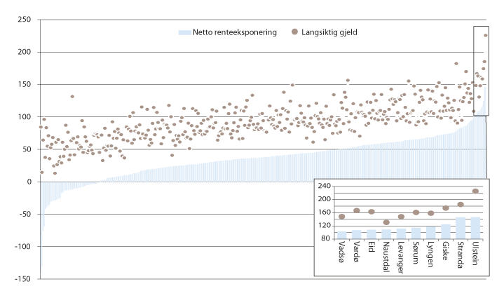 Figur 11.12 Langsiktig gjeld (eks. pensjonsforpliktelser) og netto renteeksponering, sortert stigende etter nivå. Prosent av brutto driftsinntekter. 20161.