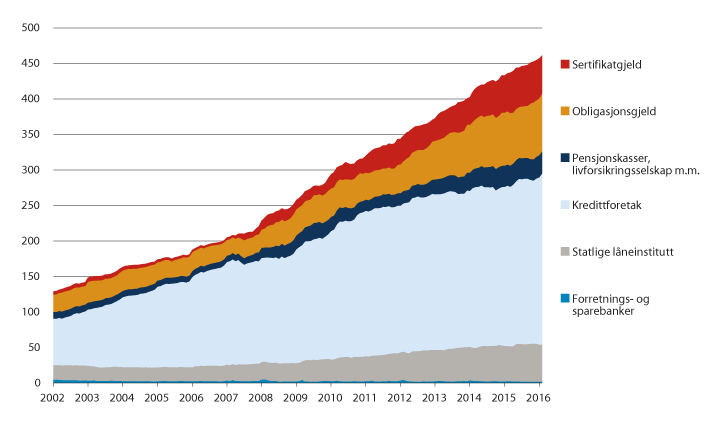 Figur 11.13 Kommuneforvaltningens innenlandske bruttogjeld (K2), fordelt på lånekilder. Mrd. kroner. Nominelle beløp. 2002–2016.